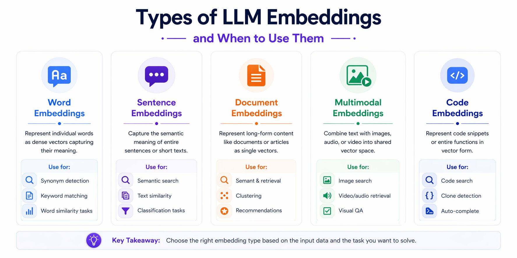 a snapshot of types of LLM embeddings